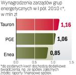Zarobki menedżerów