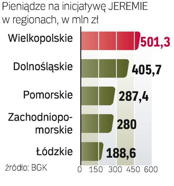 Jeremie to 1,663 mld zł