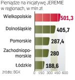 Jeremie to 1,663 mld zł