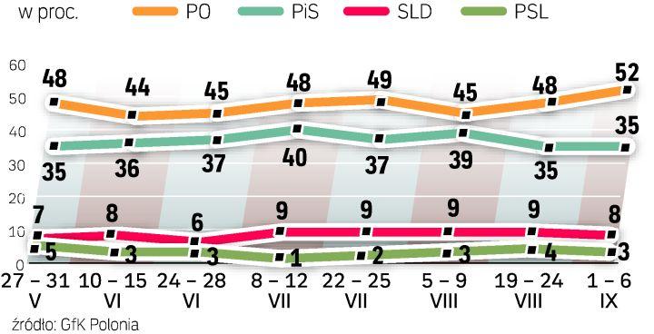 Notowania PSL wciąż poniżej progu wyborczego. Sondaż GfK Polonia 
dla 