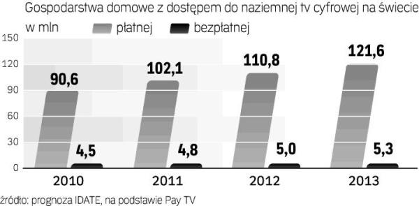 prognozy odbioru cyfrowej tv naziemnej