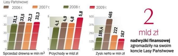 Przedsiębiorstwo zaoszczędziło 2 mld zł. Teraz ma się nimi podzielić z budżetem.