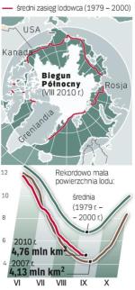 Zasięg lodowca arktycznego osiągnął trzecią najniższą pozycję w historii pomiarów satelitarnych. Naukowcy obawiają się, że globalne ocieplenie może do 2040 – 2050 roku całkowicie pozbawić ten obszar lodu. 