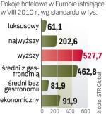 Potentatem w Europie jest Wielka Brytania. Buduje się tam 27 tys. pokoi hotelowych.