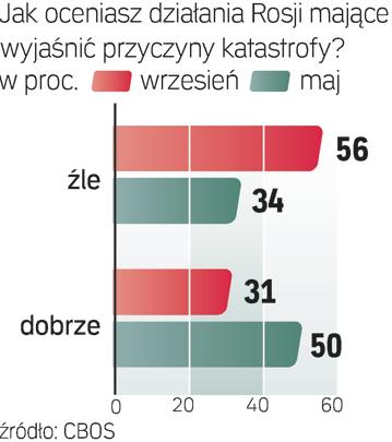 Kiepskie śledztwo. Polacy nie ufają rosyjskim śledczym. Sondaż CBOS<br />
  z 2 – 8 września na próbie 1041 osób porównany  z badaniem z maja.