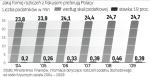 Zdecydowana większość osób fizycznych rozlicza się z fiskusem na zasadach ogólnych.  W tej grupie również większość samodzielnie składa PIT, bo korzysta z ulg podatkowych. Coraz więcej osób przekonuje się jednak do działalności gospodarczej. Ich liczba nie poraża, ale stopniowo rośnie.
