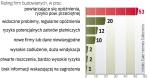 Największe kłopoty mają małe firmy. Do problemów branży przyczynia się także rosnąca konkurencja firm z zagranicy.