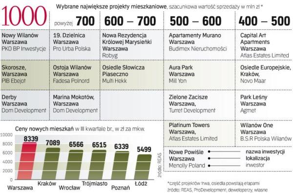 Największe przedsięwzięcia deweloperów lat 2000 – 2010