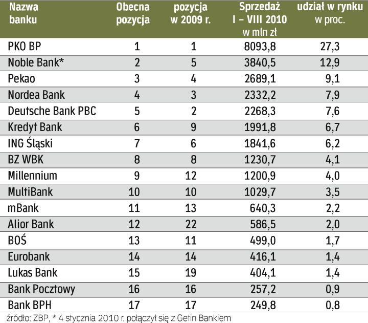 Ranking kredytów hipotecznych VIII 2010