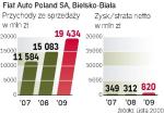 Fiat Auto Poland SA Bielsko-Biała