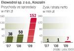 EkoWodrol sp. z o.o., Koszalin