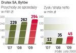 Drutex SA, Bytów