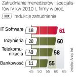 Więcej pracy dla wysokiej klasy fachowców będzie  w IV kwartale. Polskie firmy coraz odważniej planują rekrutacje, choć czasami jest to wymiana ludzi, którzy nie sprawdzili się w kryzysie. 