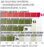 Polskie firmy uczą się CSR.  Co czwarta rozumie to jako finansowanie społecznych akcji.