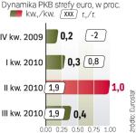 Strefa euro hamuje. Gospodarka rozwija się wolniej, niż przewidywano. Cięcie wydatków nie pomoże. 