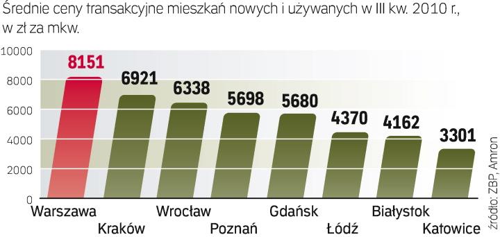 Ceny nieruchomości 2010