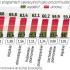 Każde z województw rozdysponowało już co najmniej połowę swego budżetu. 12 regionów wydało już 20 proc. pieniędzy. Upoważnia to do wzięcia udziału w podziale krajowej rezerwy wykonania. 