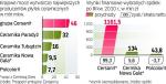 Producenci przewidują, że rok 2011 będzie dobry Wytwórcy spodziewają się większych zamówień  od budowlańców i hotelarzy. Klienci indywidualni kupią mniej  więcej tyle, ile w tym roku