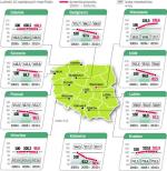 W ciągu dekady najwięcej ludności straciły Katowice i Łódź – wynika z danych GUS. Niekorzystne  tendencje demograficzne w większości miast potwierdzają też dane PKW uwzględniające głównie osoby zameldowane na stałe: od wyborów prezydenckich w 2005 r. do samorządowych w 2010 r. najwięcej straciły Łódź (34 tys.), Poznań (16 tys.), Bydgoszcz (14 tys.) i Katowice (13 tys.). 