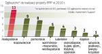 Jak samorządy korzystają z ppp