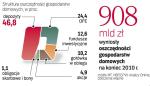 Na tle Europy Zachodniej nasze oszczędności są wciąż bardzo małe. Statystyczny Polak ma prawie 14 razy mniej pieniędzy niż przeciętny Belg. Mimo że inflacja zżera i tak małe zyski z lokat, akcje i fundusze nie są zbyt popularne. 