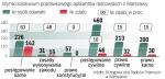 Powtórny test sprawił osobom przygotowującym się do zawodu radcy prawnego duże kłopoty. Na 1187 zdających pozytywny wynik uzyskało zaledwie 265 (22 proc.). Nikt nie zaliczył prawa konstytucyjnego. 
