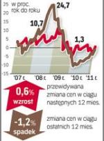 Barometr cen -  Mieszkania na wynajem