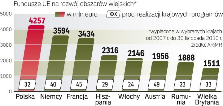 Na rozwój obszarów wiejskich w latach 2007 – 2013 Polska dostała z UE 13,4 mld euro. Z tej kwoty wydano dotąd 32 proc.