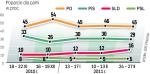 Poparcie dla PO i Pis nie zmieniło się od stycznia. Za to SLD zyskuje nowych wyborców. Sondaż metodą ankietową zrealizowała Gik Polonia od 24 do 27 lutego, na 998-osobowej próbie dorosłych Polaków. 