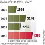 Większość ogłoszeń pochodzi od globalnych pracodawców. Ale coraz częściej również krajowe firmy przekonują się, że warto rozwijać i promować programy praktyk studenckich. 