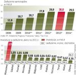 Miasta pożyczają,  by finansować swój rozwój. Najwyższy poziom zadłużenia mają te miasta, które rozpoczęły inwestycje na dużą skalę już kilka lat temu. 