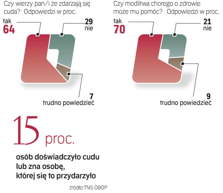 6 proc. badanych twierdzi,  że doświadczyło cudu – wynika z sondażu TNS OBOP.  Badanie zrealizowano od  3 do 6 marca na ogólnopolskiej próbie 1000 osób. 