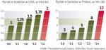 Prognozy dla rynku e-booków w Polsce i USA 