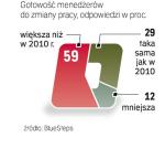 Szef zmienia posadę. Top menedżerowie na świecie są otwarci na oferty pracy. Jednocześnie zdają sobie sprawę z rosnącej konkurencji o dobre posady, zwłaszcza ze strony młodszych kolegów. 