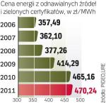 Gwarantowana cena za odnawialną energię spadła. Więcej kosztują zielone certyfikaty.