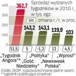 Średnia sprzedaż „Wprost”  w 2010 r. może być niższa. 