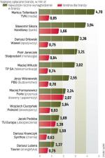 W ubiegŁym roku najlepiej wypadŁY  branŻE drzewna i papiernicza