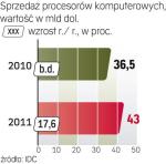 Na całym świecie rośnie sprzedaż komputerów i tabletów, a wraz z nią popyt na mikroprocesory sterujące tymi urządzeniami. Potentatem  rynku jest amerykański Intel. 