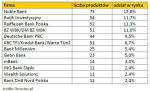 Najaktywniejsze firmy na rynku produktów strukturyzowanych w Polsce w okresie I-XII 2010 r.