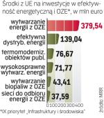Rozdzielone dotacje 