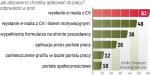 Młodzi ludzie najchętniej rozsyłają e-maile z życiorysem (CV). Ale według analiz skuteczność tej metody szukania pracy  to 4 – 10 proc. 