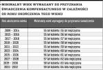 Minimalny wiek wymagany do przyznania świadczenia kompensacyjnego