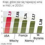 Do 2015 r. USA zostaną liderem globalnego rynku wina. W krajach z pierwszej piątki sprzedaż tych alkoholi urośnie także w Niemczech  i Wielkiej Brytanii.