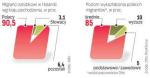 150 tys. Polaków wyjechało do pracy do Holandii