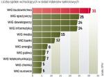 Branże najliczniej reprezentowane na giełdzie