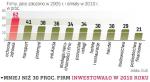 Wśród firm, które przetrwały do roku 2010, w piątym roku dzia- łalności 88,7 proc. miało zysk, a pozostałe straty. 