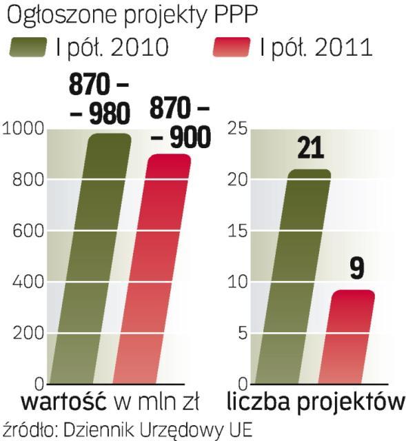 Mniej PPP, ale droższe