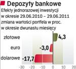 Depozyty bankowe