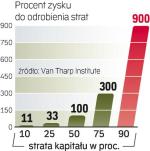 Należy unikać strat 