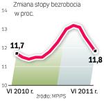 Bezrobocie. Ekonomiści prognozują, że po sezonowym spadku liczba bezrobotnych znowu wzrośnie pod koniec roku. Szacują stopę bezrobocia na 11,6 – 11,8 proc. 
